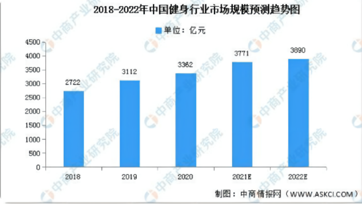 野蛮成长的健身行业何时能迎来春天？